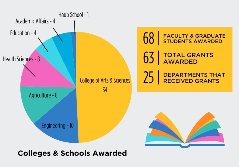 infographic on college and unit breakdown of alt textbook grant program