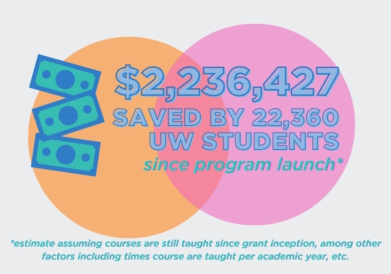 student savings and students impacted by alt textbook grant infographic