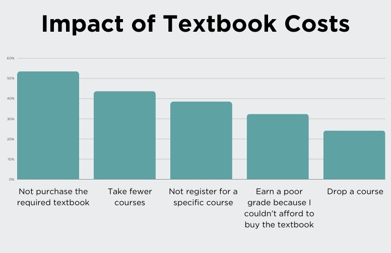Impact of Textbook Costs bar graph
