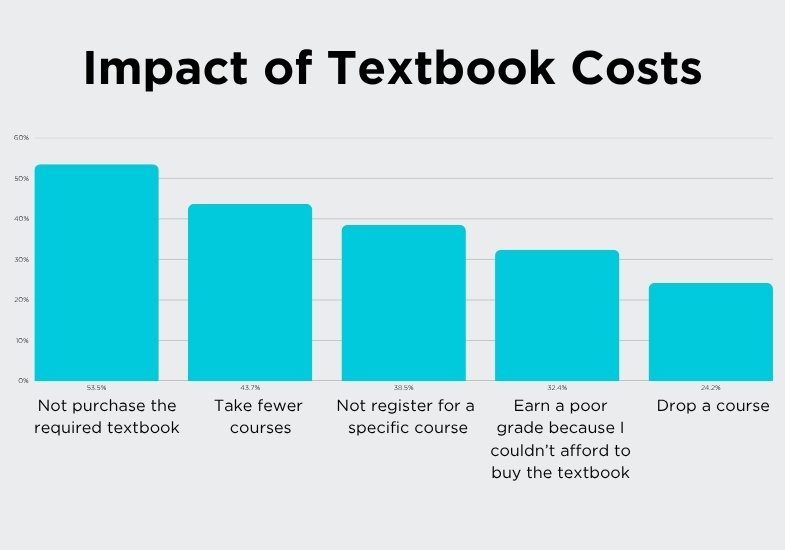 Impact of Textbook Costs bar graph