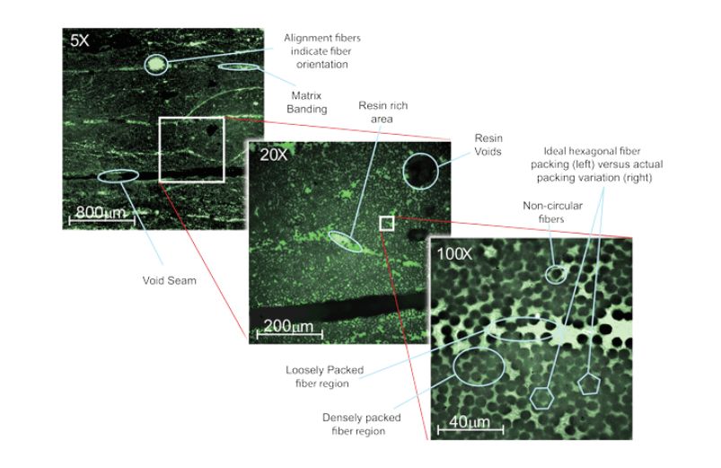 Microstructural variations at multiple length scales in a carbon/epoxy unidirectional composite manufactured for a wind turbine blade.