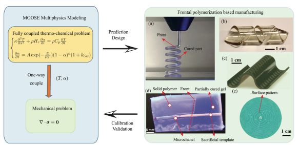 Diagram of MOOSE Multiphysics Modeling and Frontal Polymerization based manufacturing
