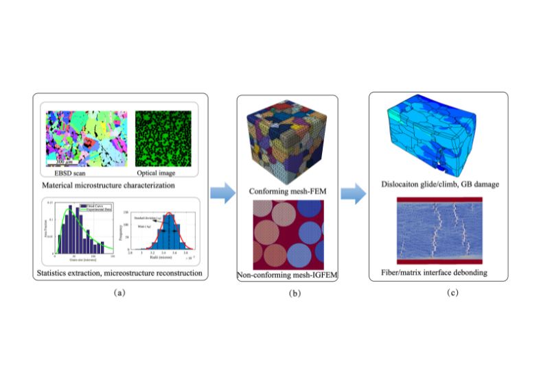 diagram of microscale modeling