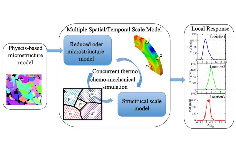 diagram of concurrent multi scale modelling