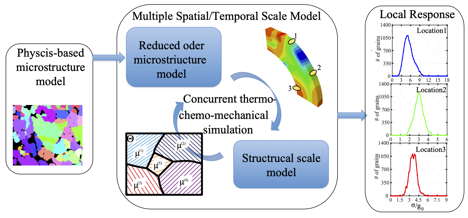 Multiscale