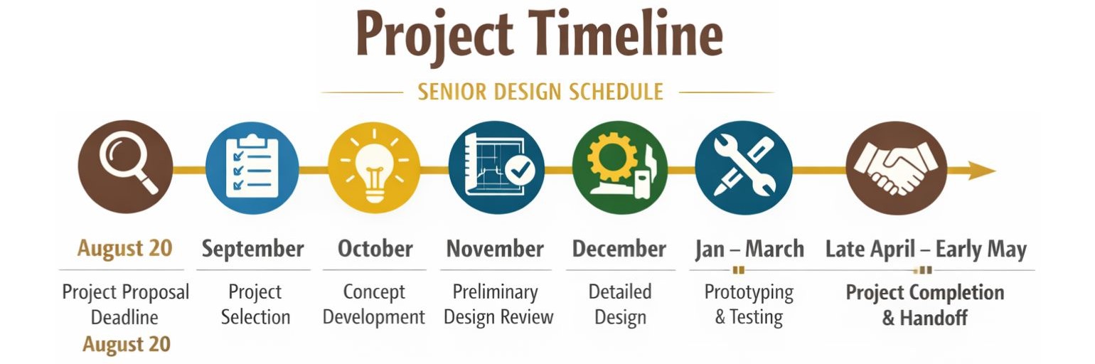 infographic of senior design projects.  August, project proposal deadline is August 20th, Septembers, project selection, October, concept developement, November, preliminary design review, December, detailed design, January through March, prototyping and testing, late April to Early May, project completion and handoff.