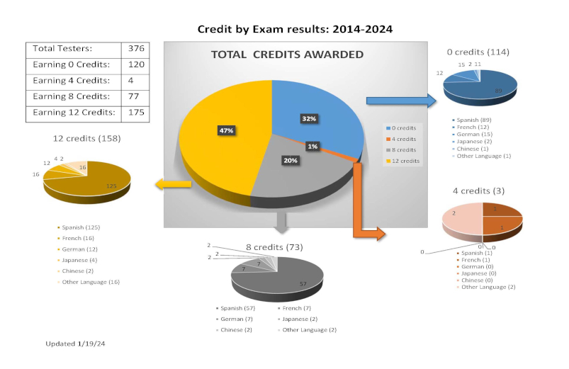Graphic pie charts showing credit hours earned with testing.
