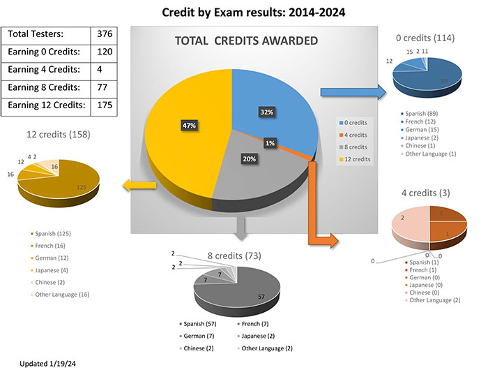 graph of credit hours award by exam