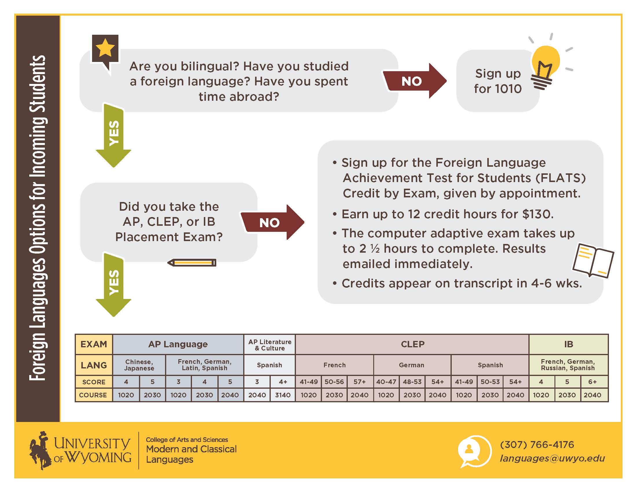 Information flow chart for language placement