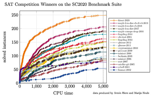 SAT Competition Winners on the SC2020 Benchmark Suite