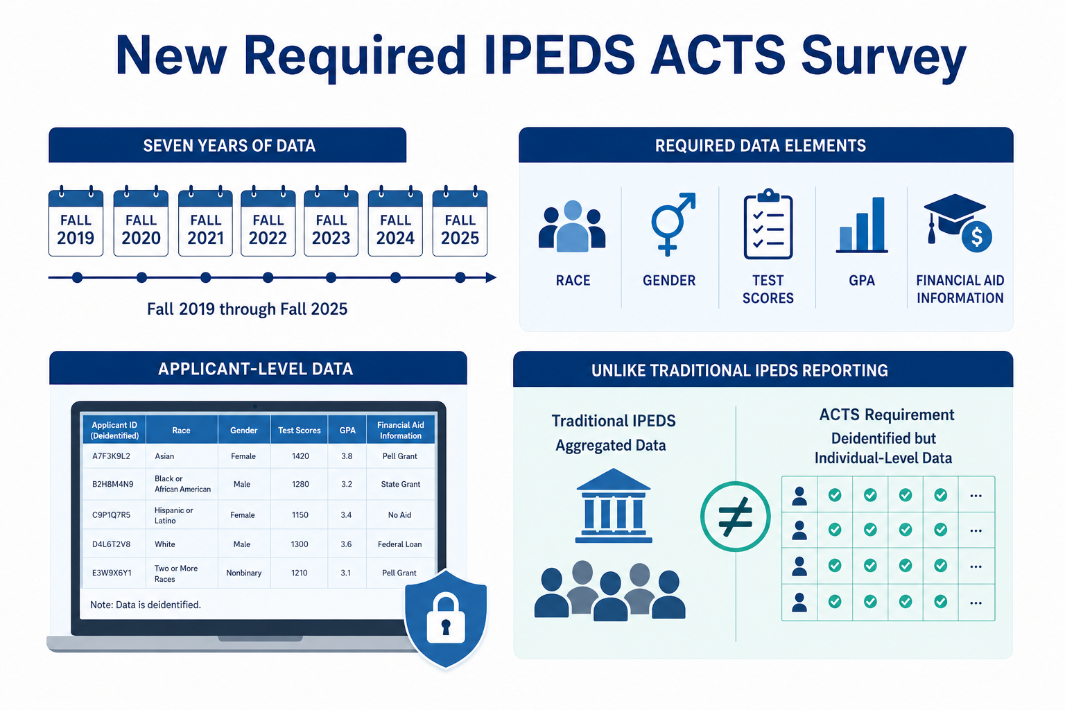 IPEDS ACTS Summary AI Generated Image