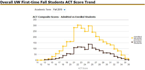 ACT Scores Fall 2019