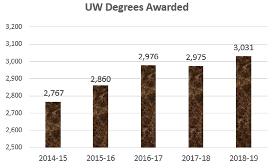 Degrees awarded and ACT scores of first-time fall students