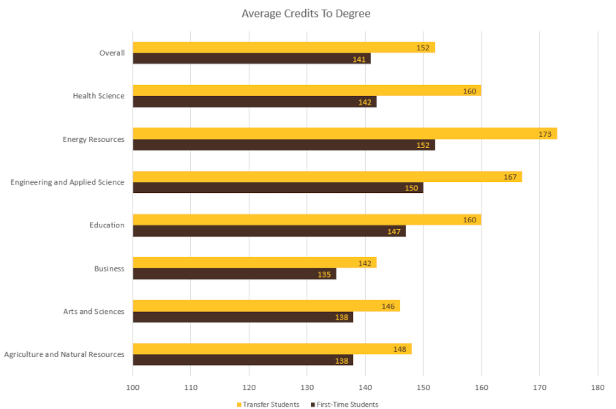 Bar Graph of Hours Earned at Graduation – First-time versus Transfer Students