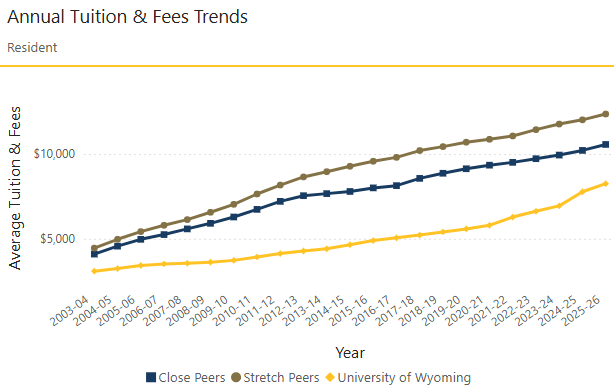 Line graph of close, stretch peers, and the University of Wyoming