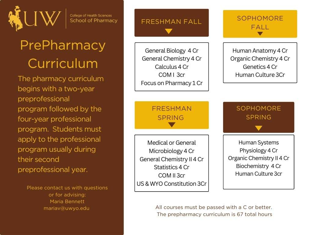 A chart showing prepharmcy curriculum requirments.