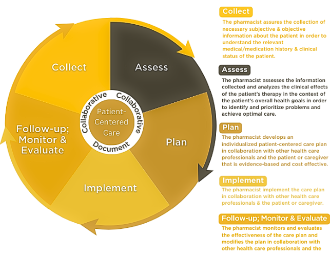 Patient Care Process in pharmacy