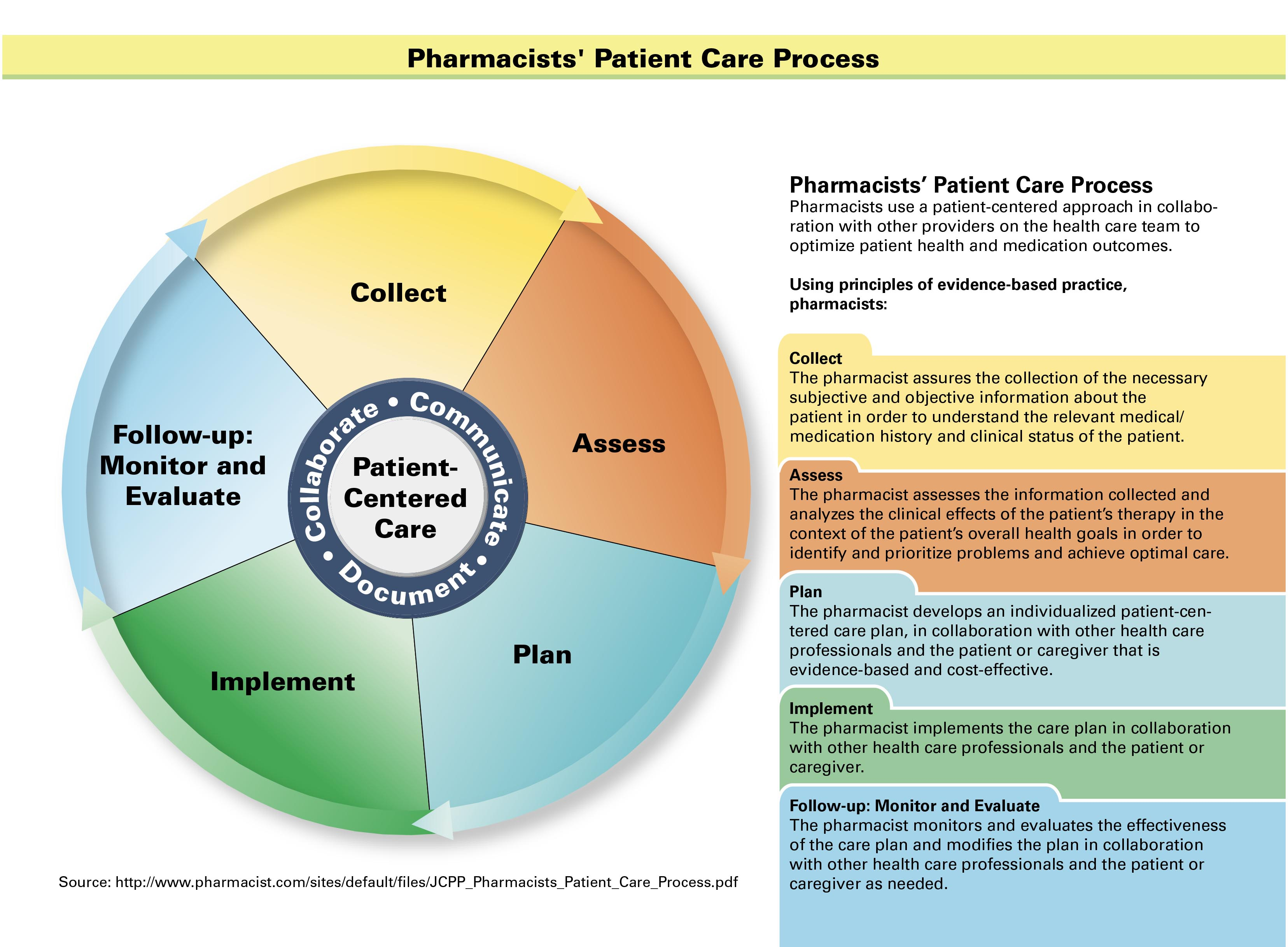 Pharmacists' Patient Care Process