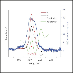 Magneto PL Graph showing intensity, energy, and circular polarization with four lines comparing values in red, blue, black, and green