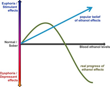 Biphasic Effect