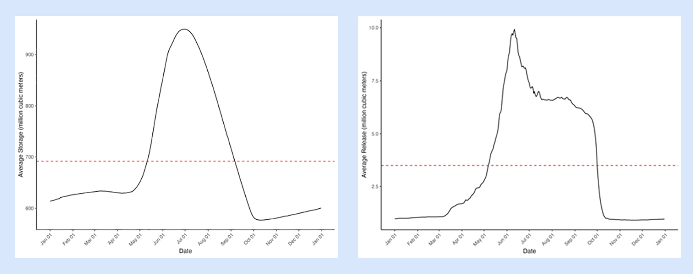 Lake volume graph