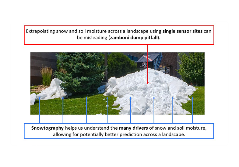 photo of a zamboni-caused snowpile