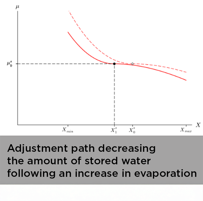 Adjustment path decreasing the amount of stored water following an increase in evaporation