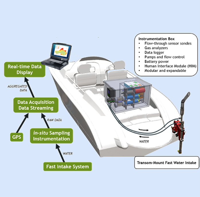 Schematic of the FLAMe setup on a boat