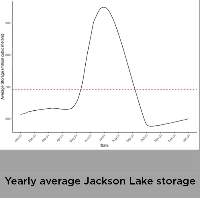 Jackson Lake annual storage