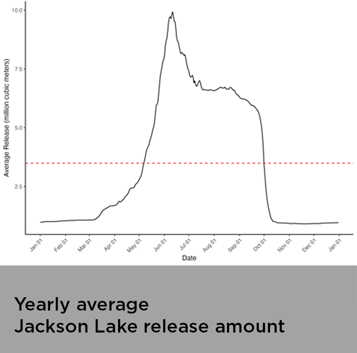 yearly average Jackson Lake release amount