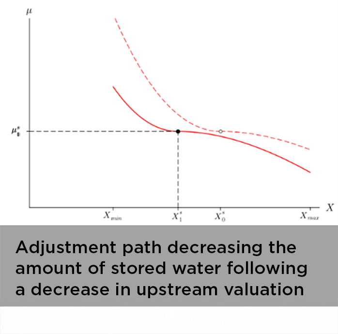 Adjustment path decreasing the amount of stored water following a decrease in upstream valuation