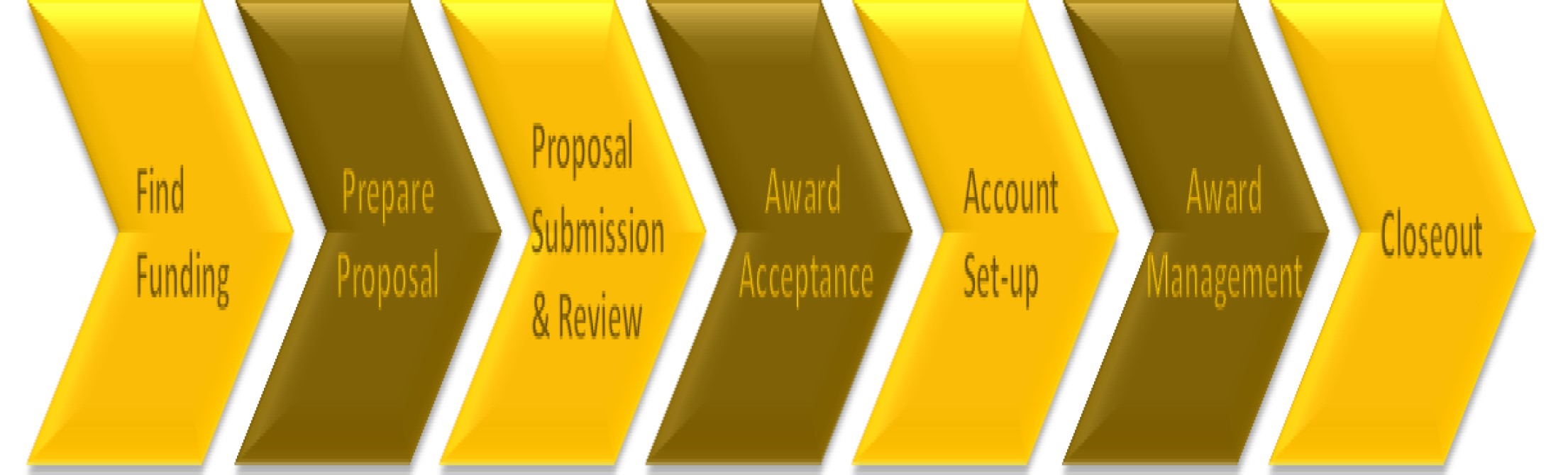 Research proposal process - funding to closeout