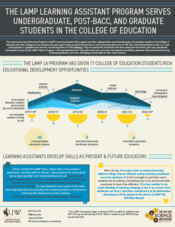 Image of report that shows how many Learning Assistants have hailed from the College of Education