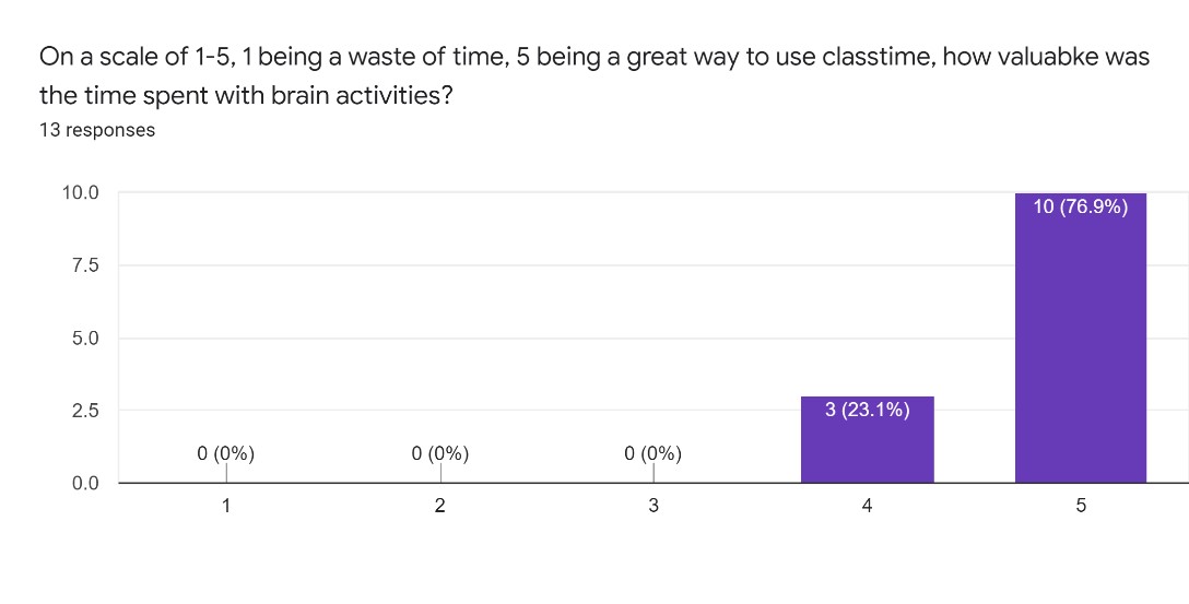 Survey data related to RIverton outreach