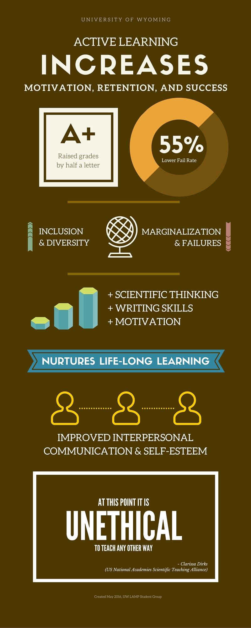 active learning outcomes info graphic