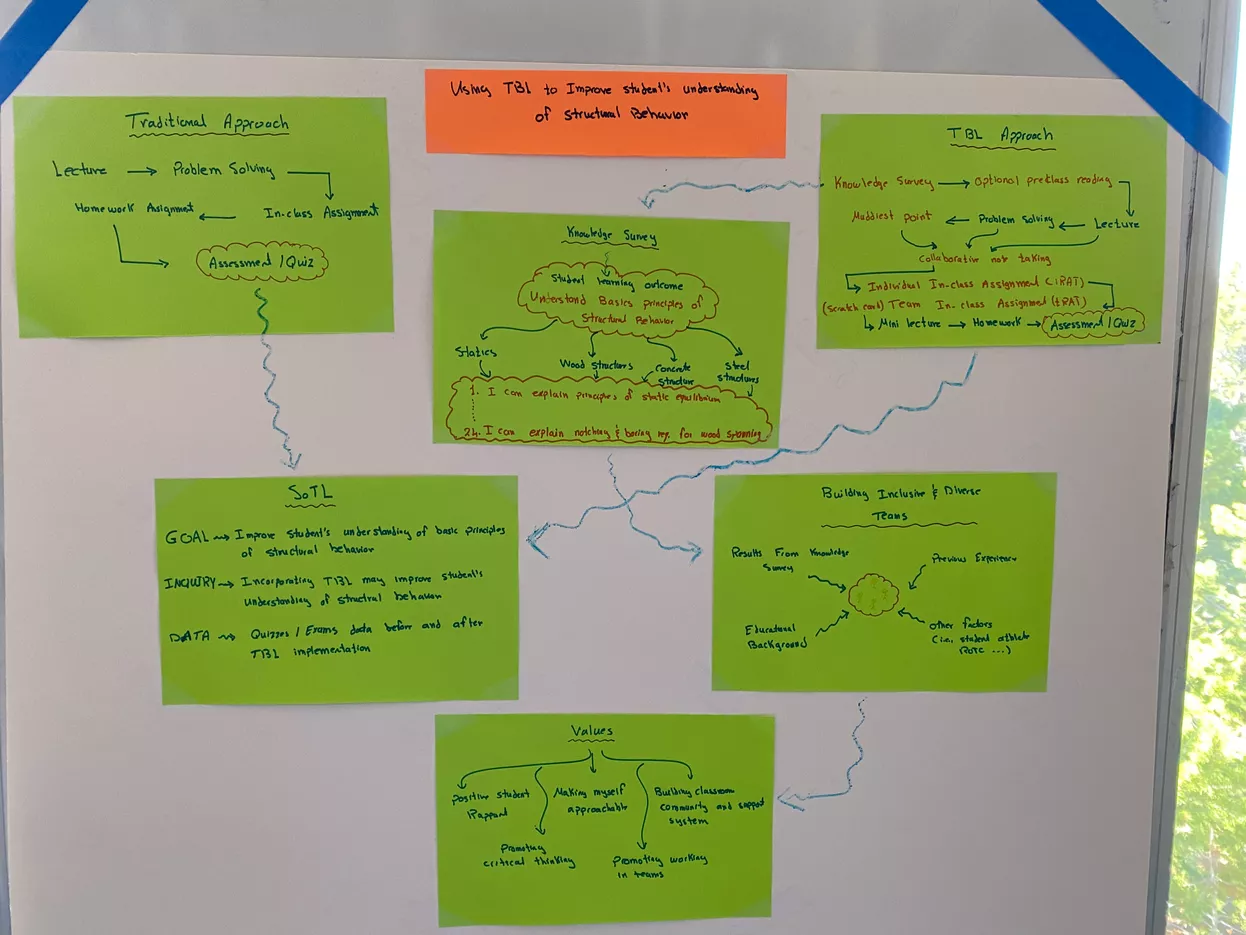 Ahmed Abdelaty’s poster contrasts traditional and team-based pedagogies. His strategy shows his use of knowledge surveys to both assist him in building diverse student teams and assessing student learning. 