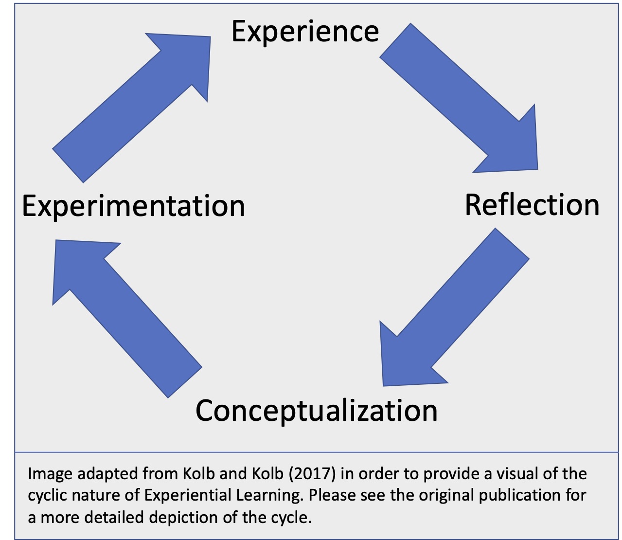 This figure shows an simplified depiction of Kolb's Experiential Learning Cycle: Experience, Reflection, Conceptualization and Experimentation. 