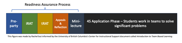 readiness assurance process has five compnents (pre-party, iRAT, tRAT, appeals and reflection, min-lecture. 4S framework - application phase - students work in teams to solve significant problems