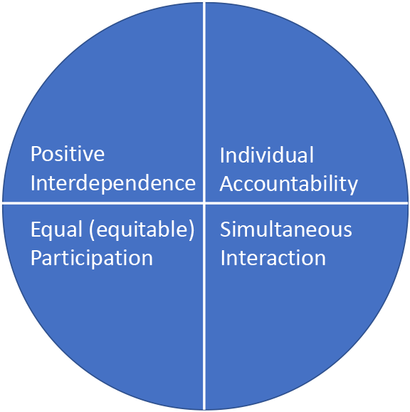 Kagan PIES Definition of Cooperative Learning