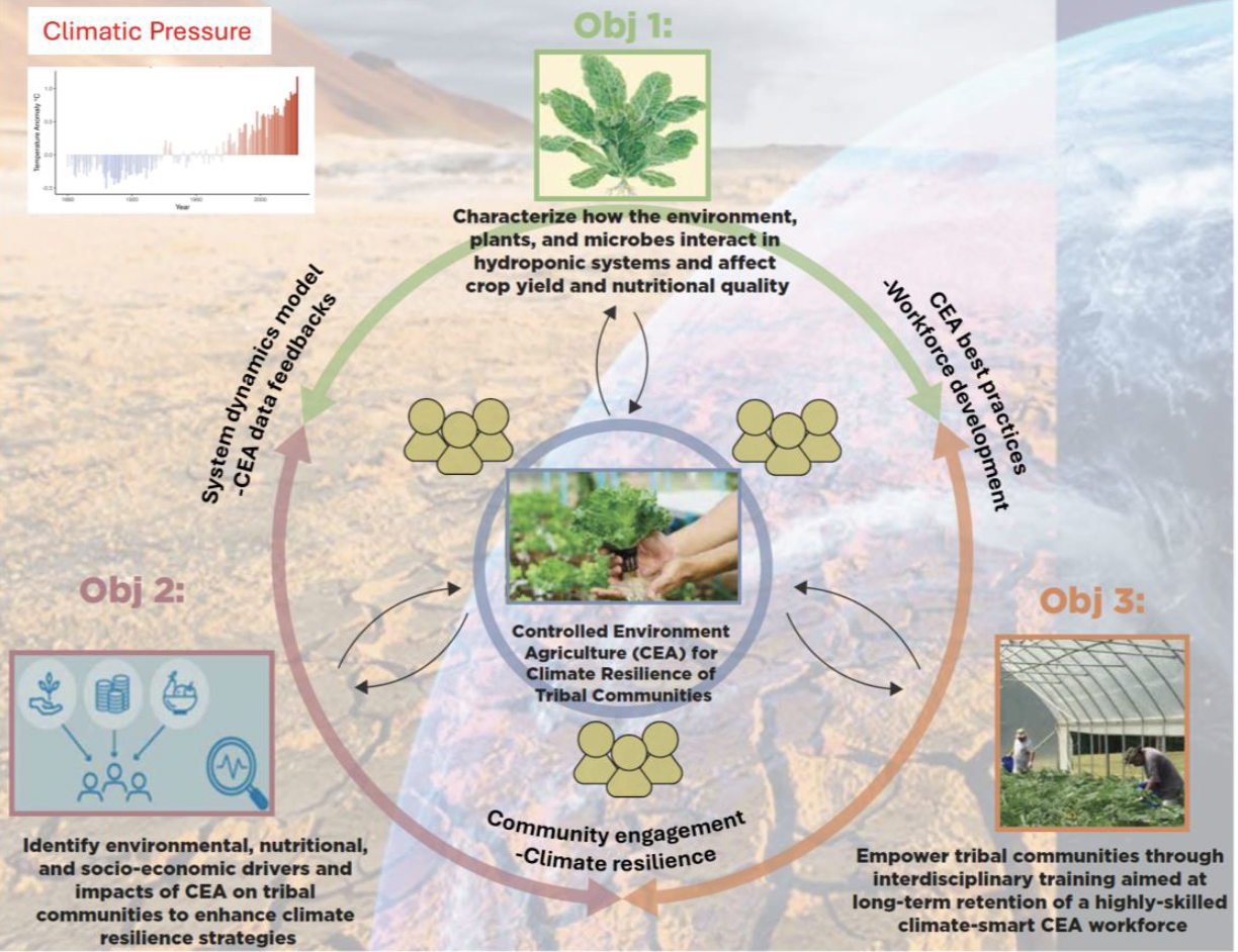 CEA for Climate Resilience of Tribal Communities