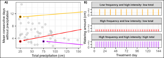 graphs from Shoemaker lab