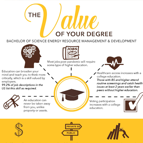 A graphic with clip art demonstrating that says the value of your degree and shows that salary, healthcare, job security, etc. all increase with a B.S.