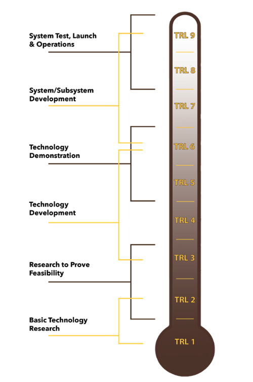 tech readiness scale