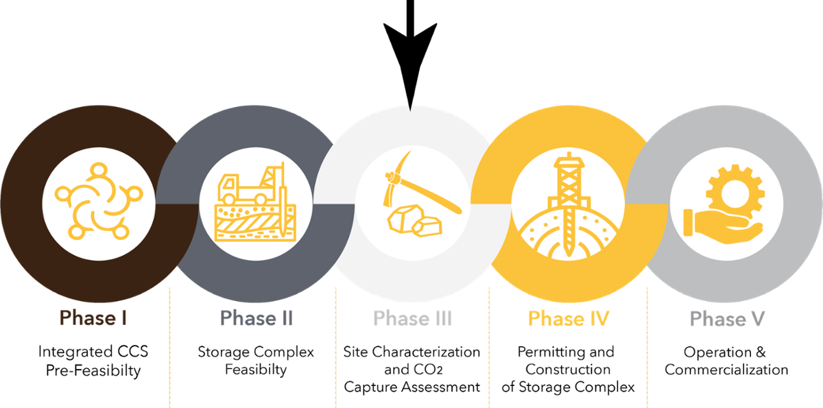 Carbonsafe phases - currently in phase 3