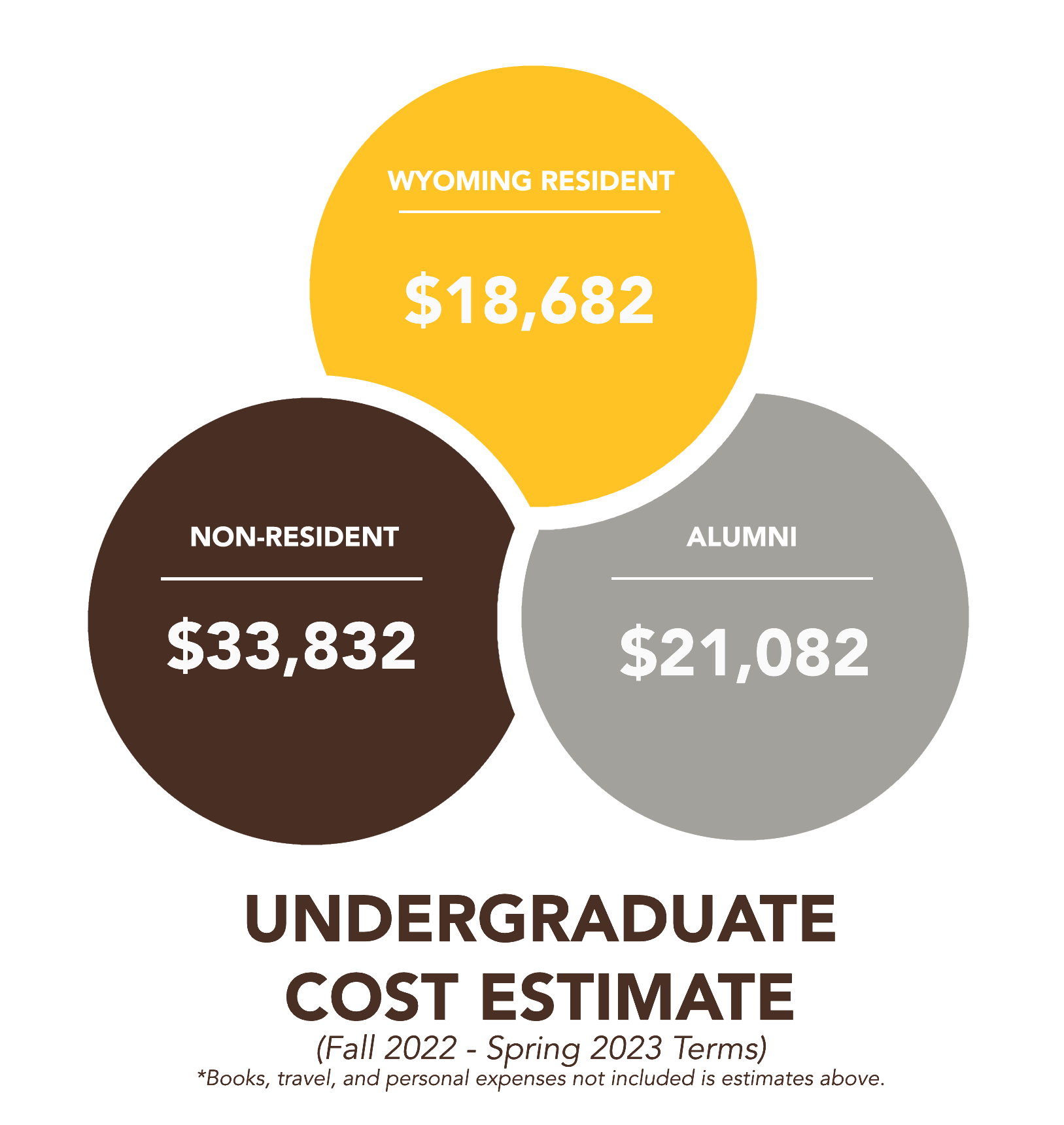 University of Wyoming Undergraduate Cost of Attendance