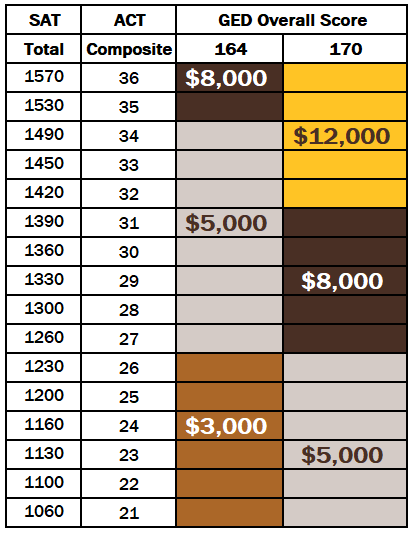 Brown and Gold Commitment GED Grid