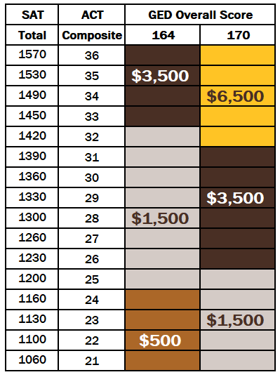 Cowboy Commitment GED Grid