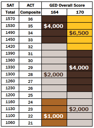 Cowboy Commitment GED Grid