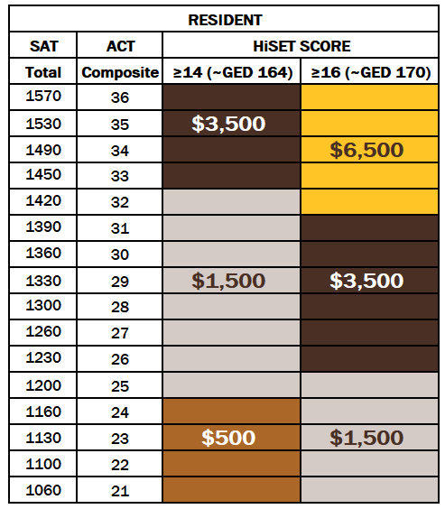 Cowboy Commitment HiSET Grid