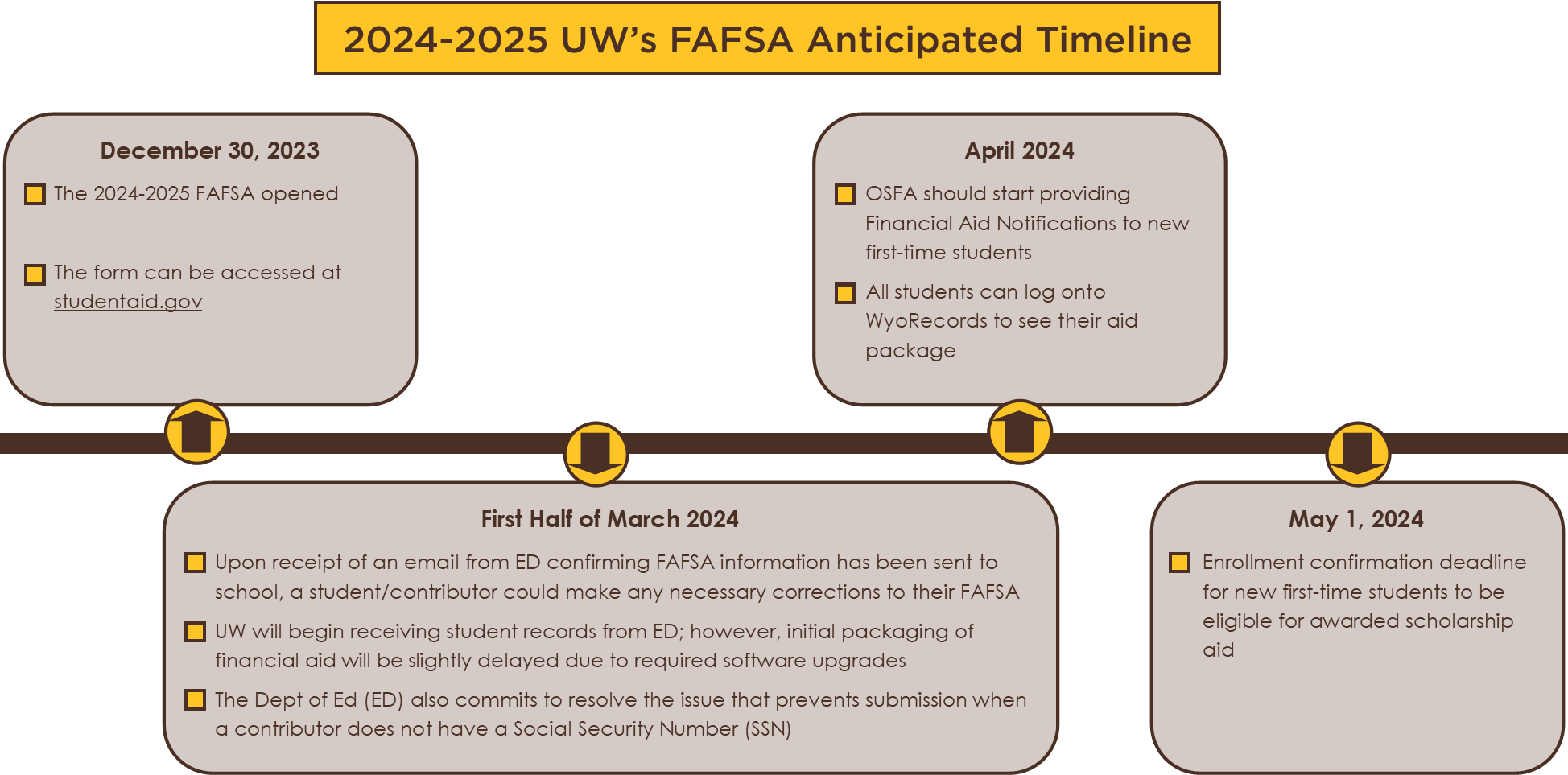 FAFSA Simplification